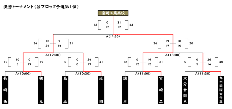 決勝トーナメント（各ブロック予選第１位）