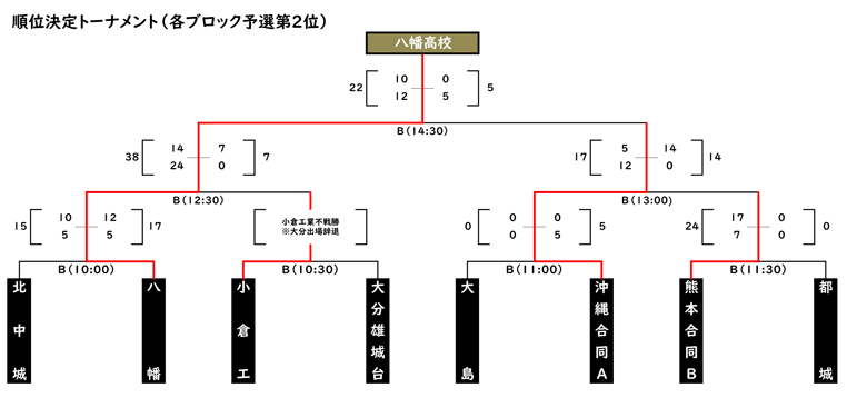 順位決定トーナメント（各ブロック予選第２位）