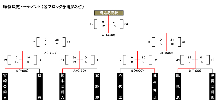 順位決定トーナメント（各ブロック予選第3位）
