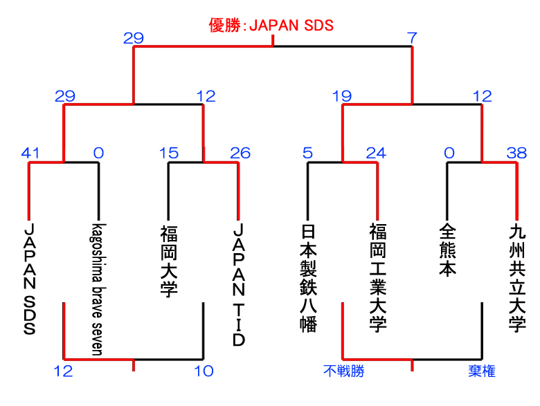 1位グループ（カップ）トーナメント