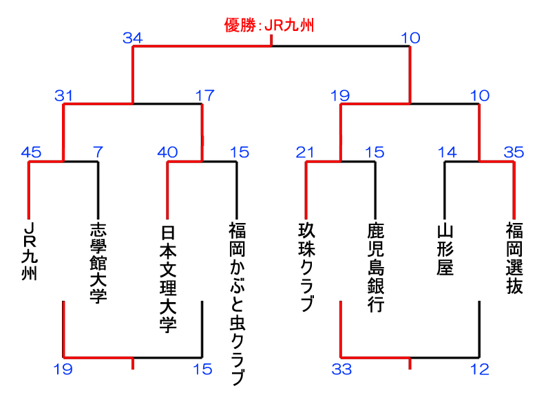 2位グループ（プレート）トーナメント