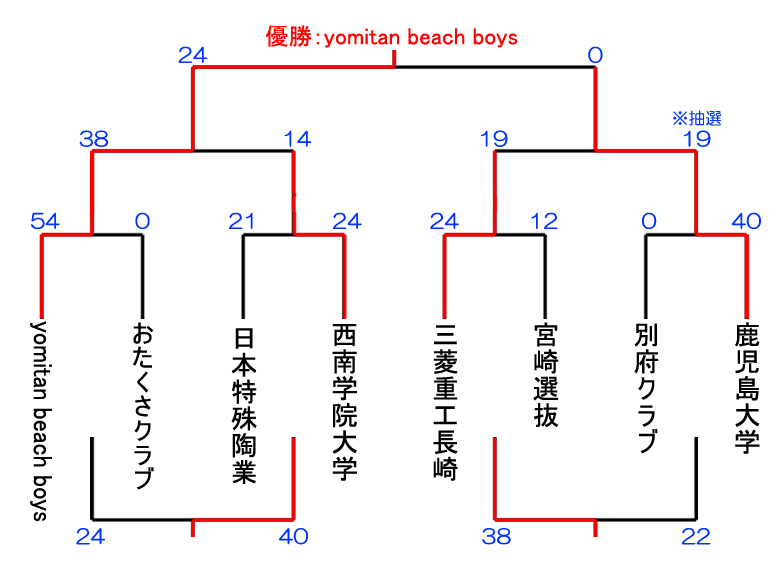 3位グループ（ボウル）トーナメント