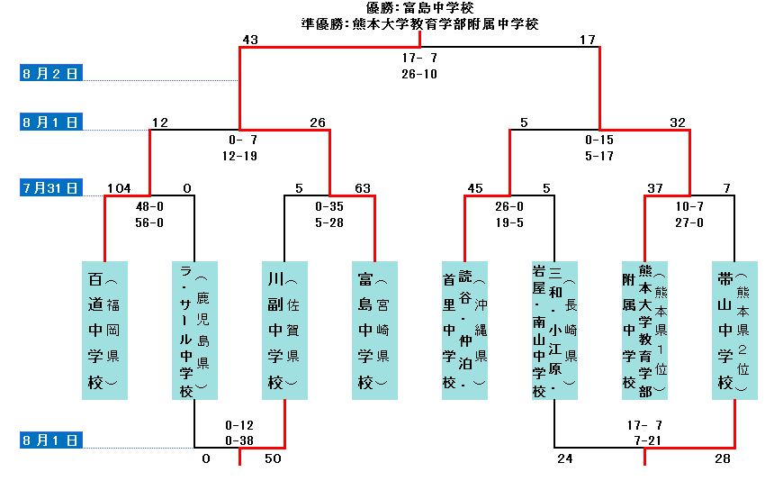 中学校A試合結果