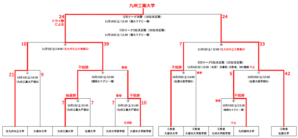 Dリーグトーナメント