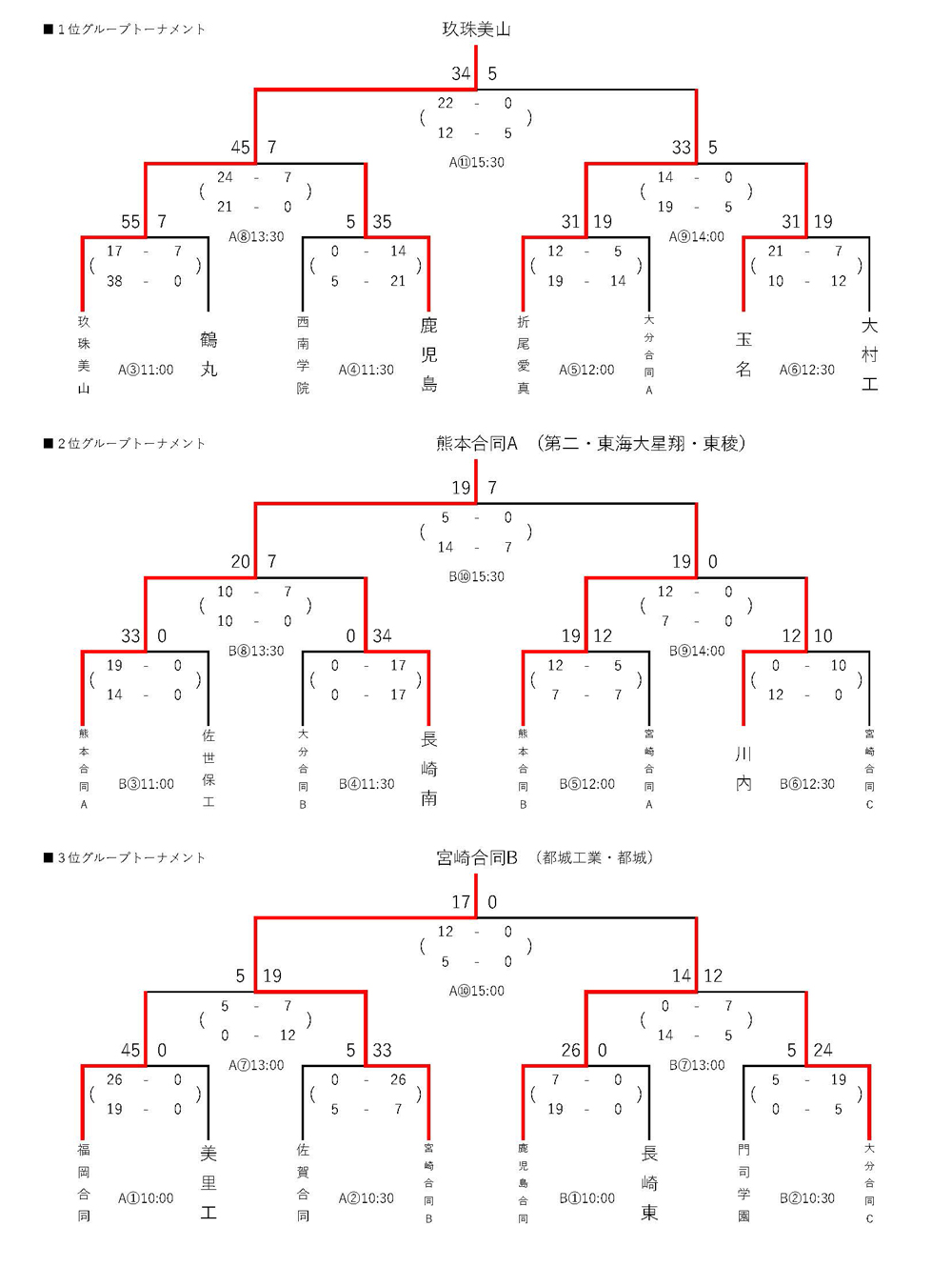 トーナメント結果