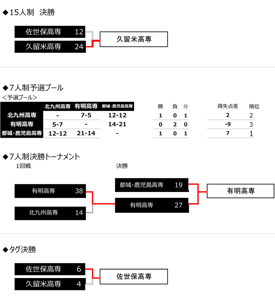 結果