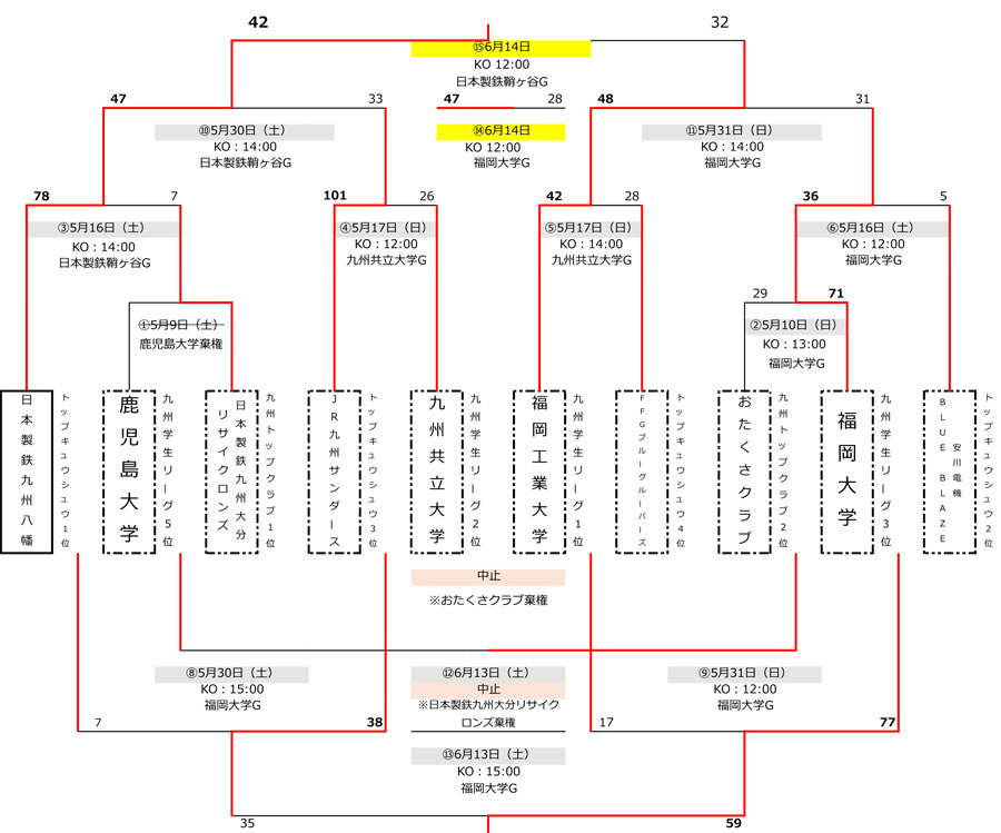 トーナメント表