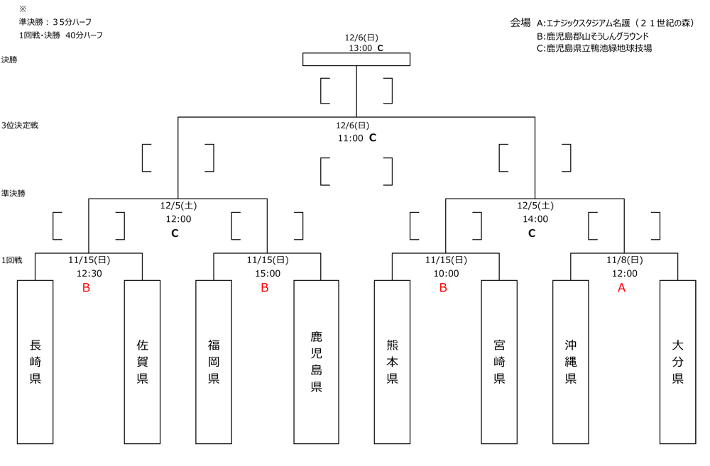 トーナメント表